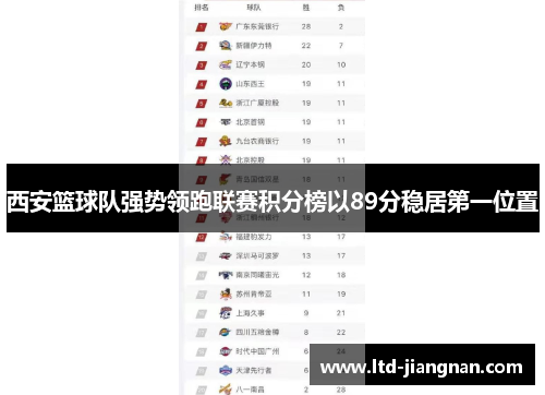西安篮球队强势领跑联赛积分榜以89分稳居第一位置